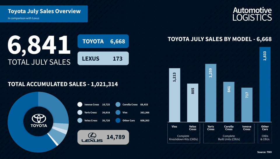 Recent growth in Vietnam's manufacturing sector set to continue over the next decade Graph Toyota July Sales Vietnam