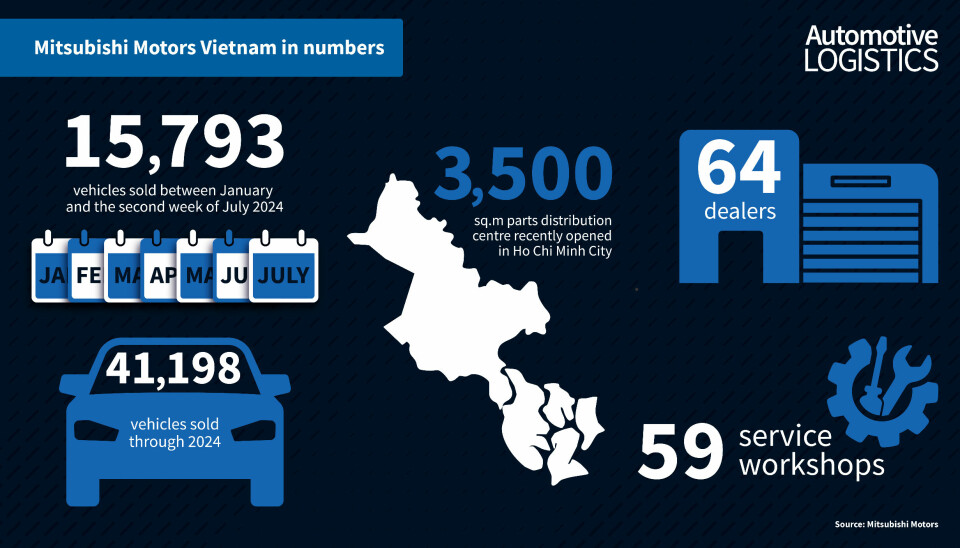 Recent growth in Vietnam's manufacturing sector set to continue over the next decade Graph Mitsubishi Motors Vietnam
