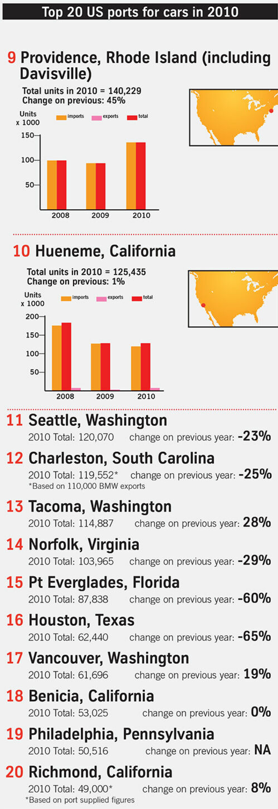 Changes from coast to coast usport2010-3