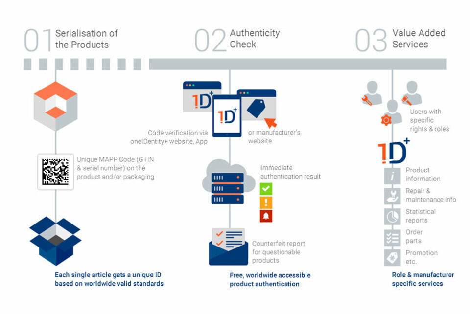 The Mapp code, launched in 2008, is now used by major automotive suppliers to check part authenticity MAPP code