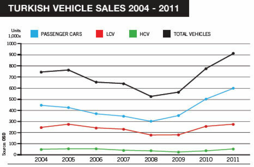 Looking to Turkey for optimism turkish-sales-2004-2011