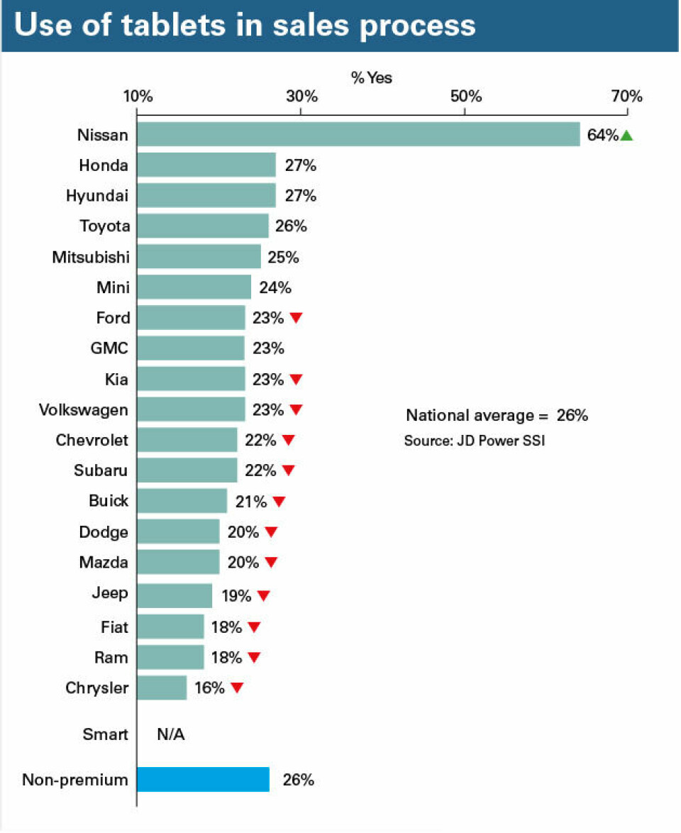 Nissan turns to tablets to increase sales Use-of-tablet-sales.