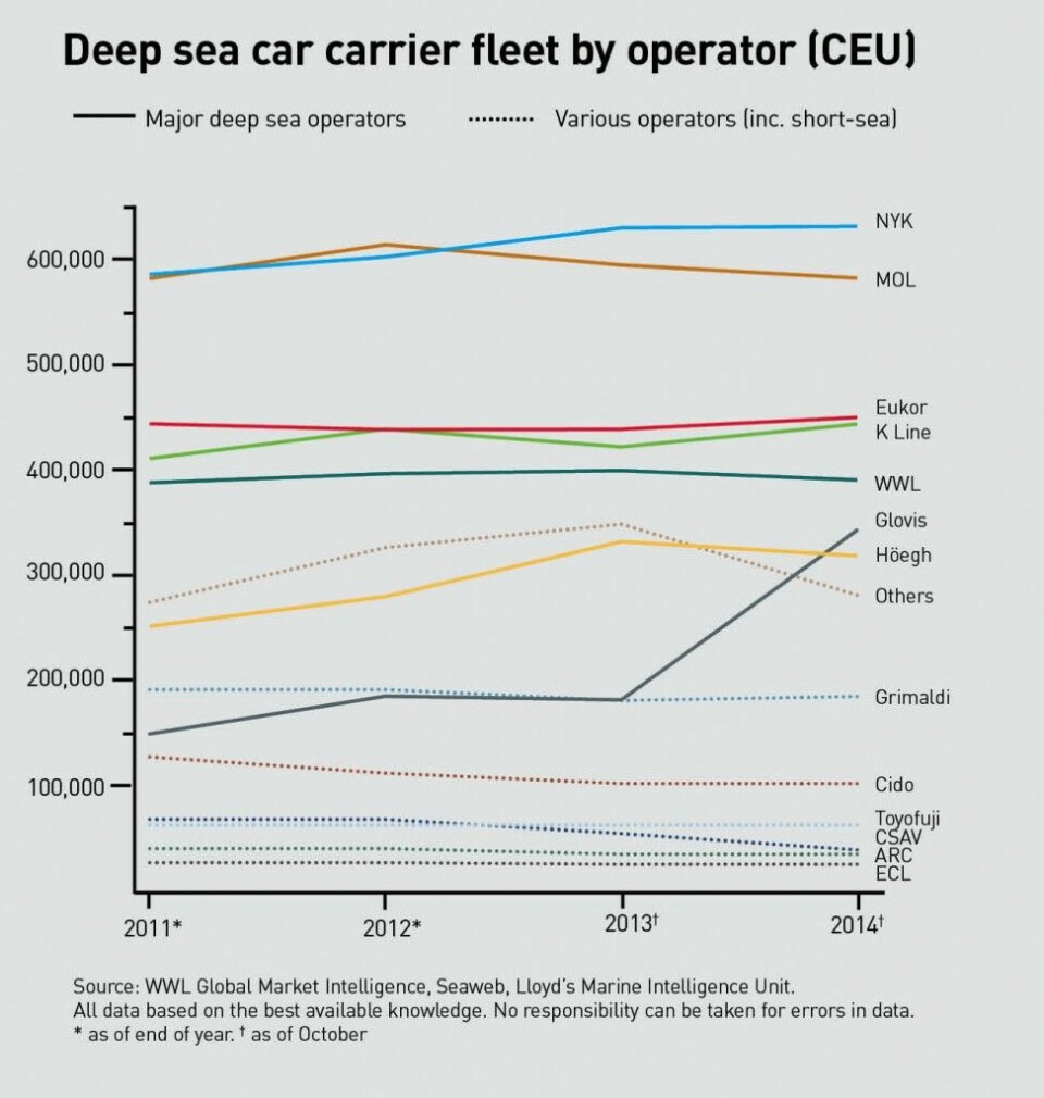 Shipping focus: Capacity in the balance Deep sea car carrier fleet