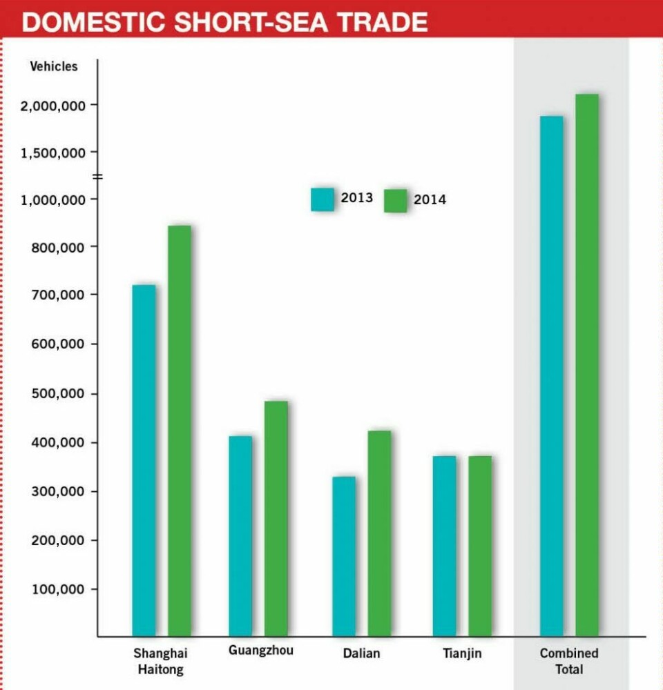 China modes: No single way forward Domestic short sea trade