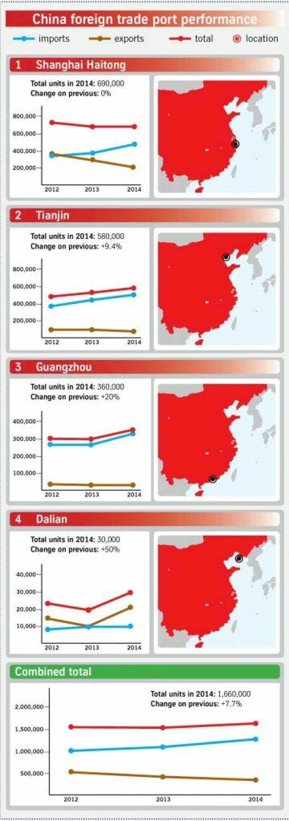 China modes: No single way forward China multimodal port figures