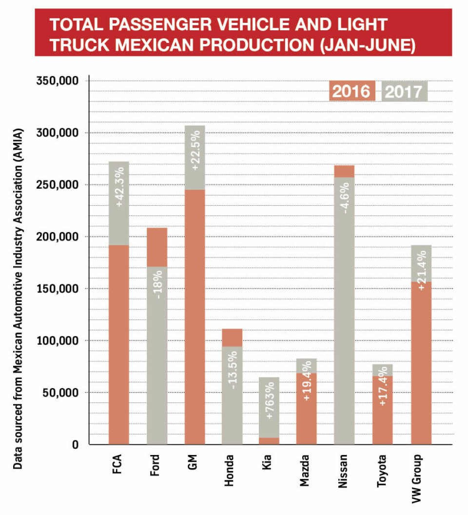 Mexico rail vs sea: No easy route for exports Total-passenger-vehicle-and-light-truck-Mexican-production-Jan-June.