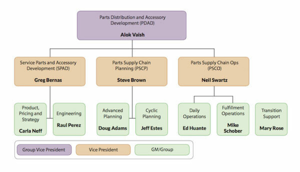 Toyota North America: Breaking down supply chain barriers Management_org_diagram.