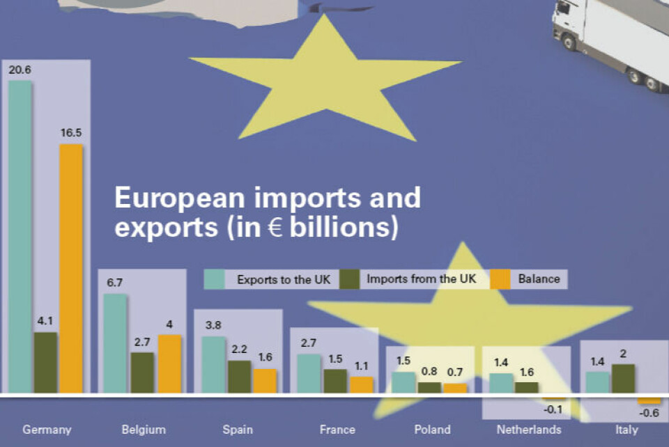 Car and parts imports and exports in Europe. Data: EuroStat European imports and exports