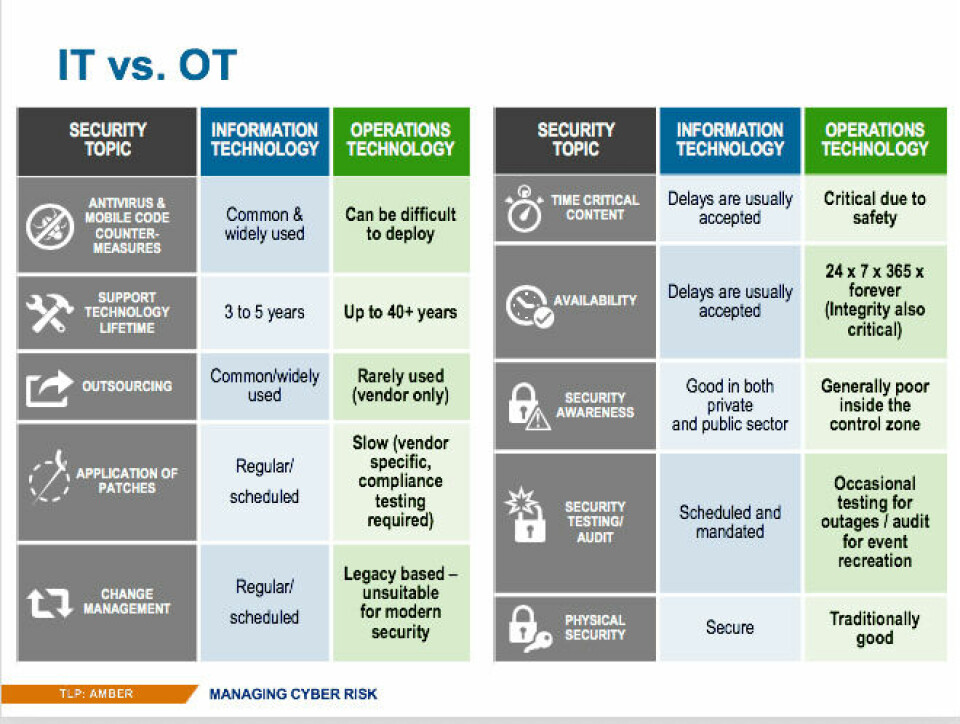 Cyber-attacks: not a question of if, but when Security_ITvsOT.