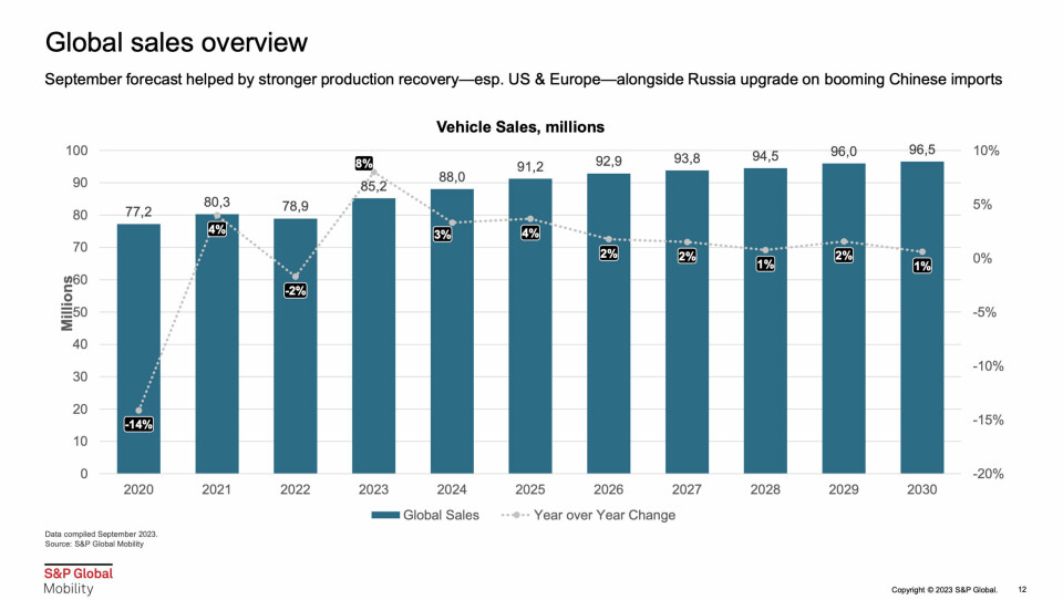 S&P’s global sales overview to 2030 SP Global_vehicle outlook