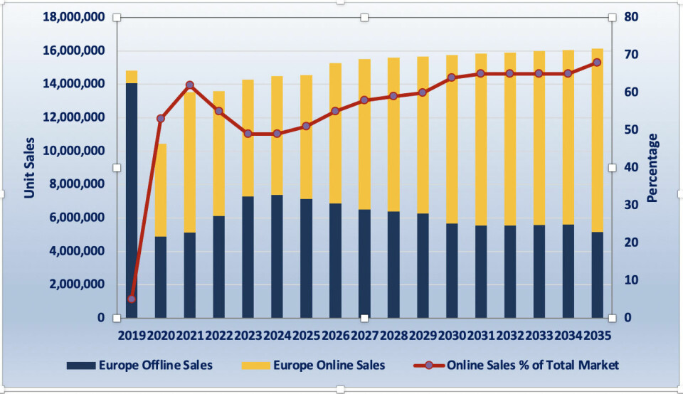 European vehicle online vs offline sales forecast 2019-2035 (source: ECG Business Intelligence) Vehicle_Sales_Europe