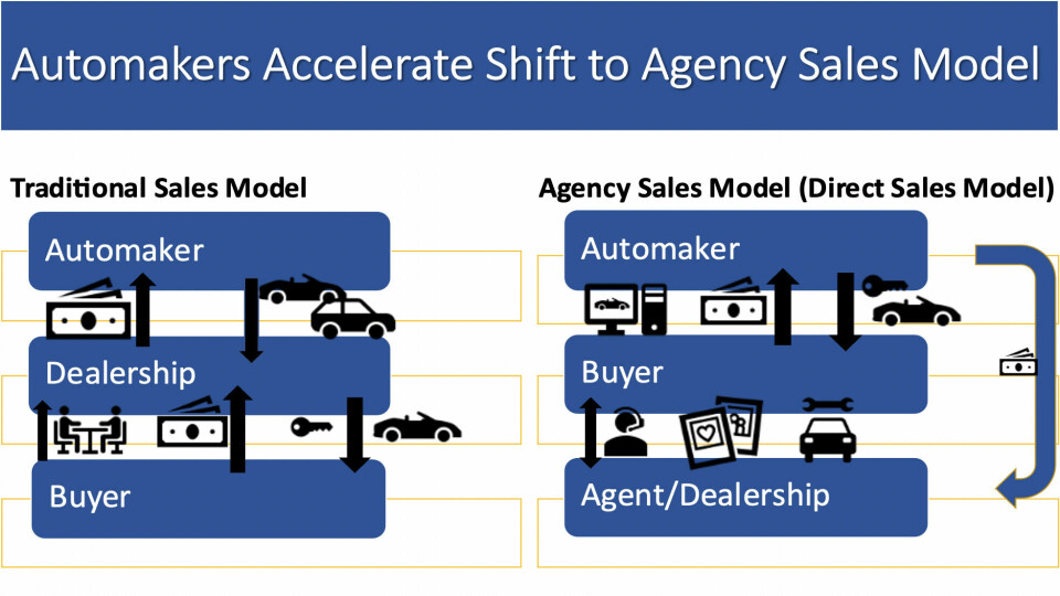 The way we buy cars has changed forever Agency Model