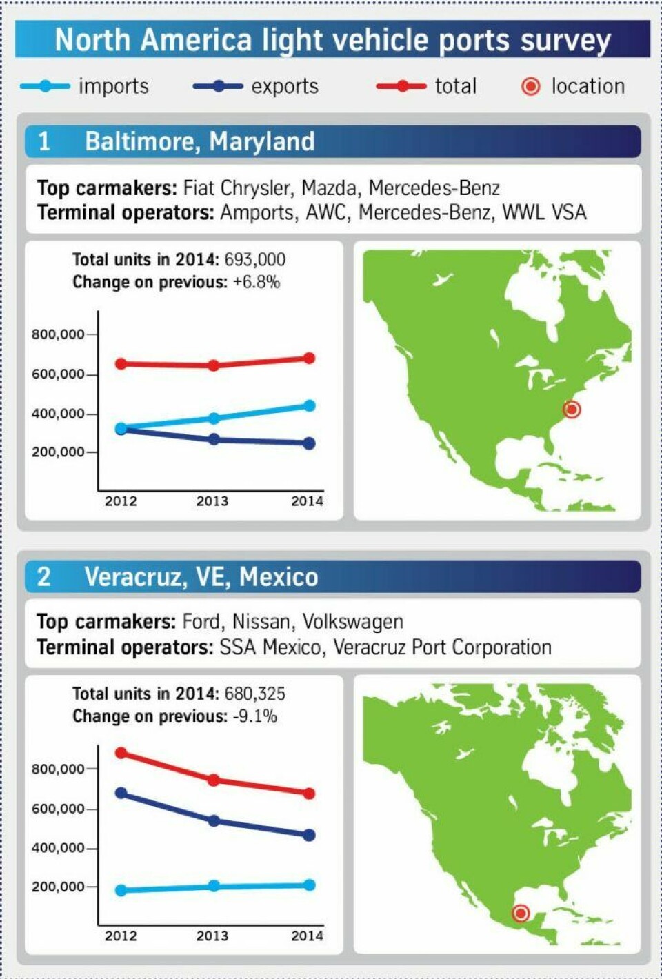 North American ports: Ebbs and northbound flows 1-FVL-jul-sep-N.AM-Ports-DF-693x1024