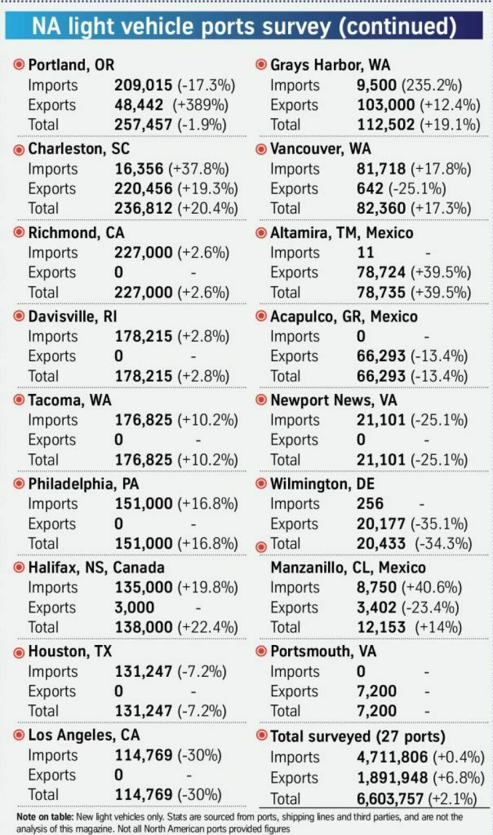 North American ports: Ebbs and northbound flows 4 NA ports survey
