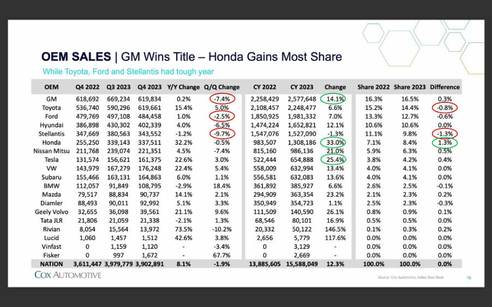 Cox Automotive: GM led OEM sales in 2023 OEM sales 2023 Cox Automotive