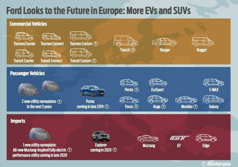 Ford sets up Import division for Europe Ford_Europe_lineup