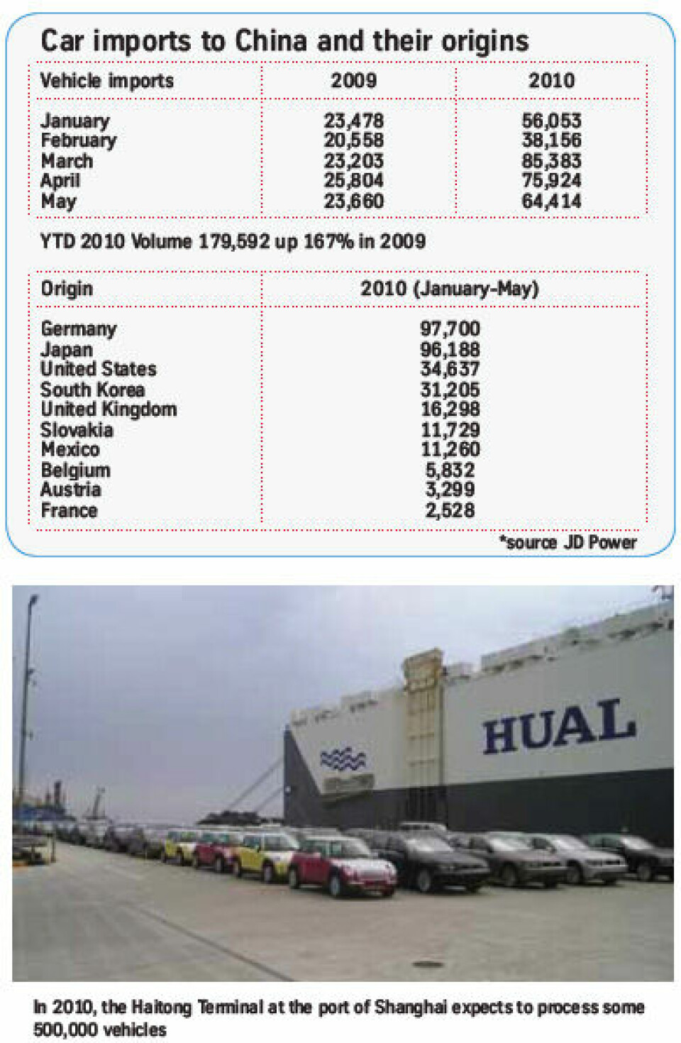 China’s growth hinges on its ports imports-china