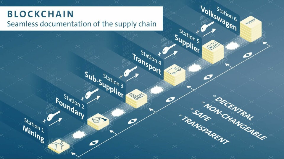 VW teamed up with Minespider in April this year for a project to trace lead supplies for the vehicle-maker’s car batteries Blockchain, VW and Minespider
