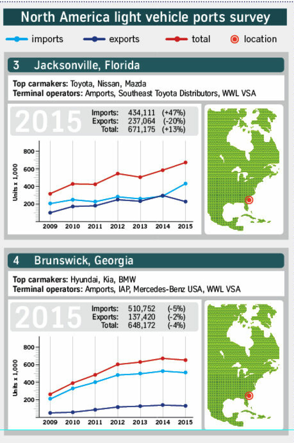 2015 North American port survey: Ports get an extra lift from a rise in imports North American ports 2015 2