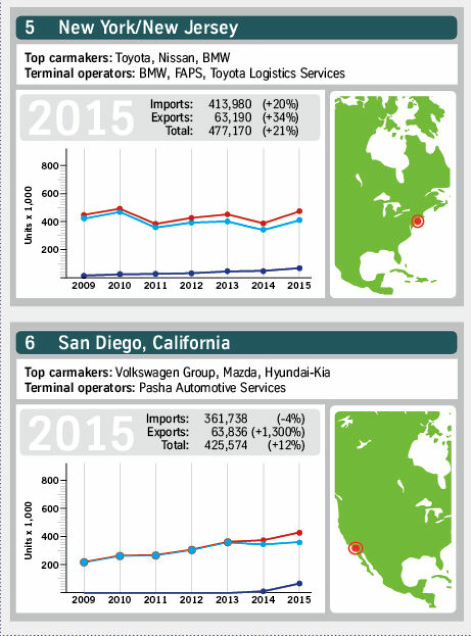 2015 North American port survey: Ports get an extra lift from a rise in imports North American ports 2015 3