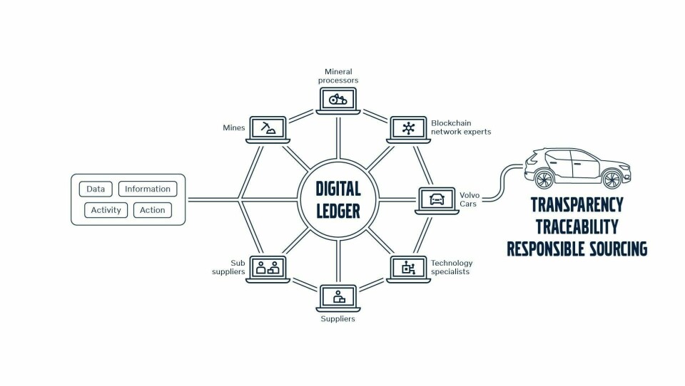 The end-to-end in sight at Volvo Cars 260292_Infographic_Volvo_Cars_blockchain_implementation