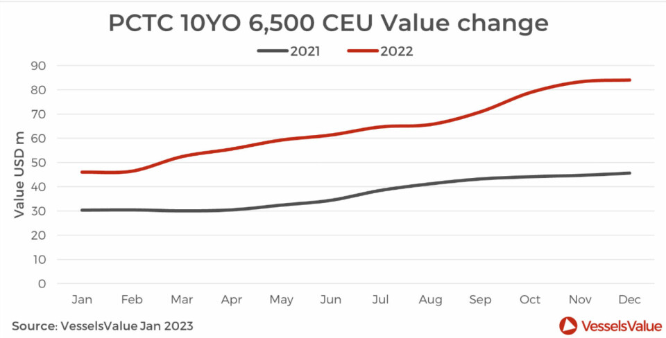 Ro-ro capacity crunch means carmakers are looking for containers PCTC_vessel_costs_VV