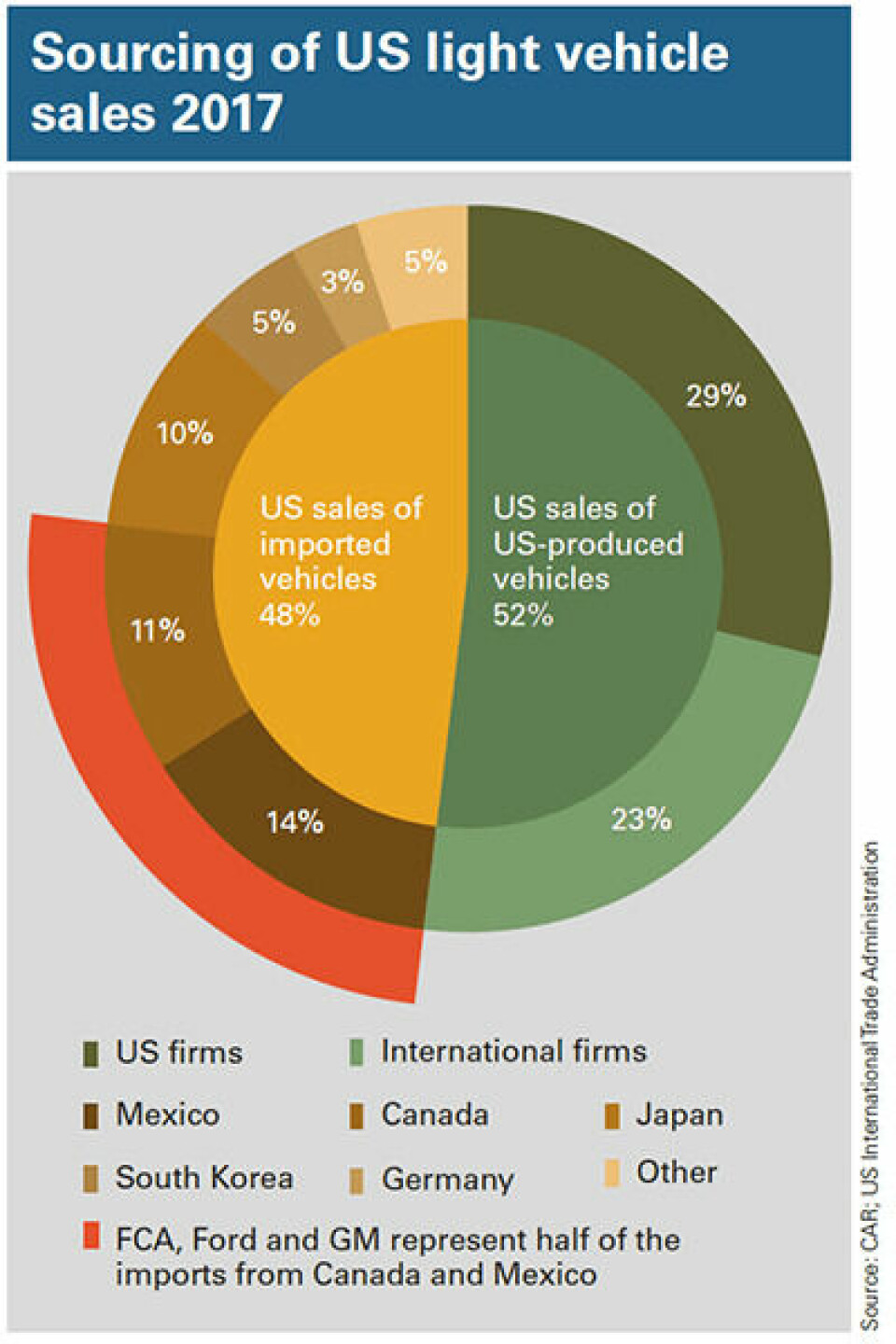 Finally, a done deal? Sourcing-of-US-light-vehicle-sales-2017.