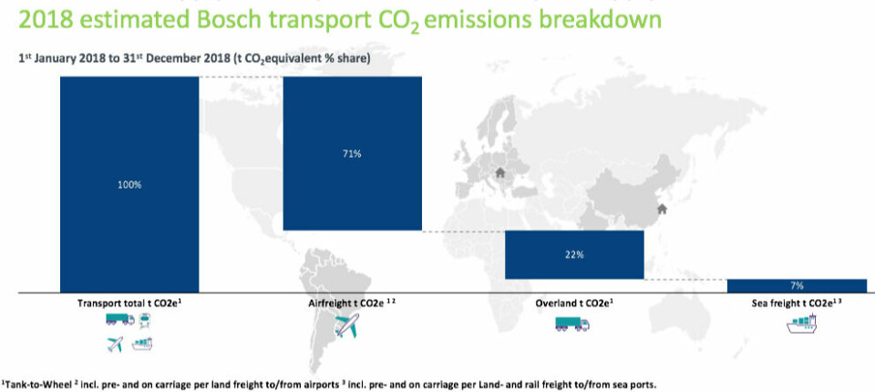 An analysis of Bosch’s transport CO2 emissions in 2018 showed that most came from air freight. Credit: Bosch Transport CO2 breakdown, Bosch