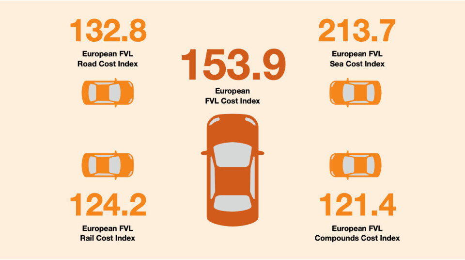 FVL Cost Index results for period covering January 2019 to September 2022 FVL Cost Index graphic