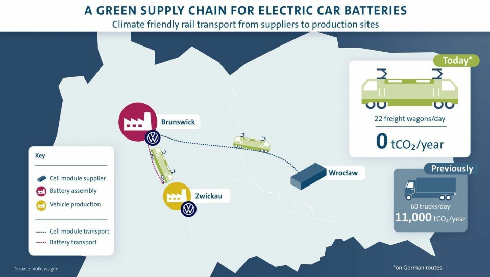 VW boosts green credentials of lithium battery supply to Zwickau VW_Wroclaw_Brunswick_Zwickau_rail