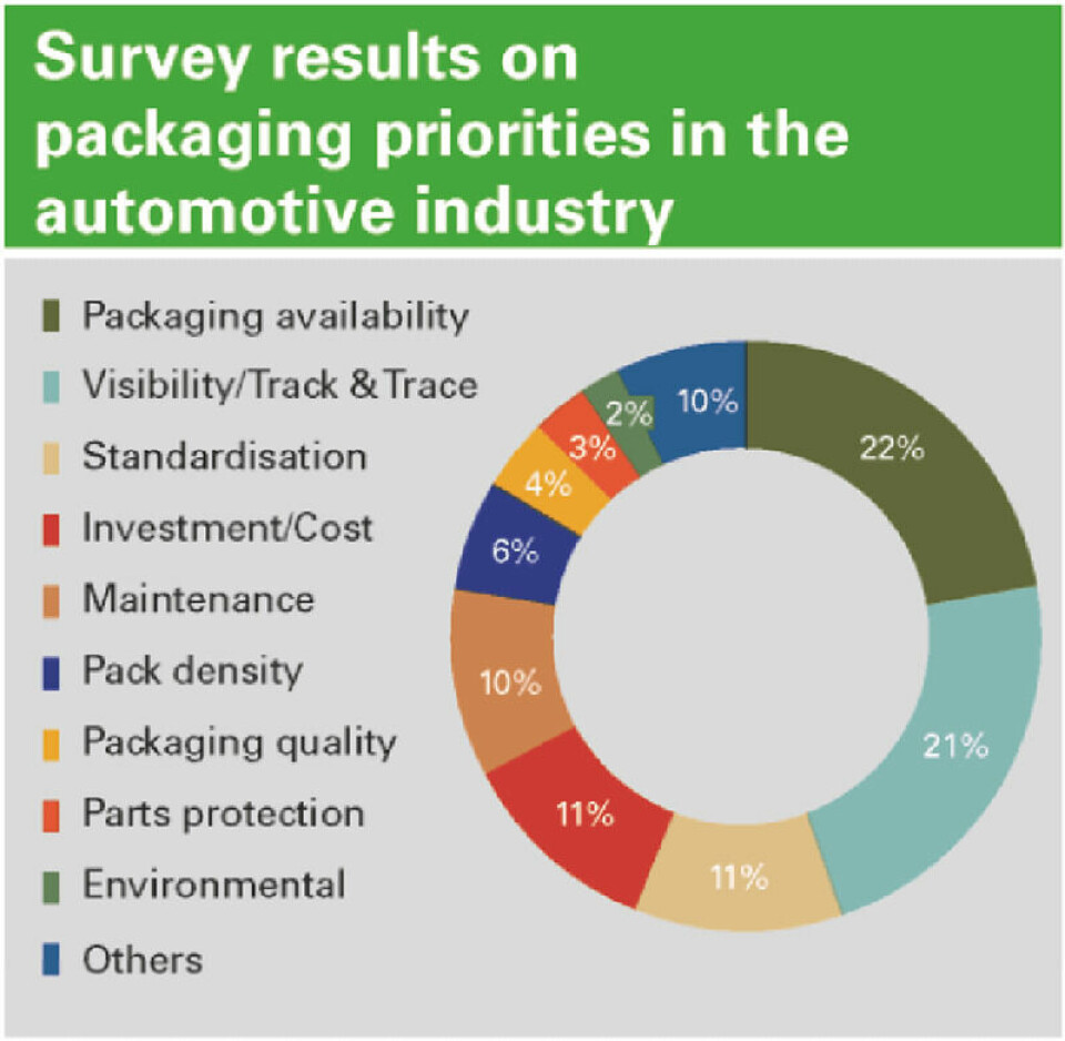 Survey results on packaging priorities in the automotive industry Survey results on packaging priorities in the automotive industry