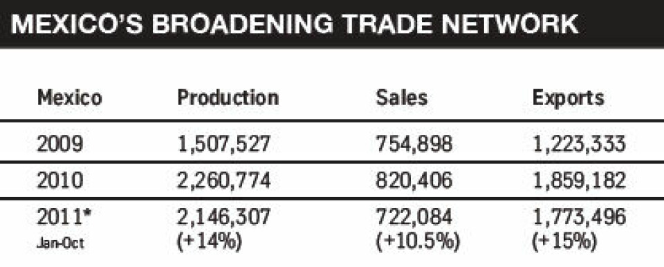 Latin's America's export engine mexico-network