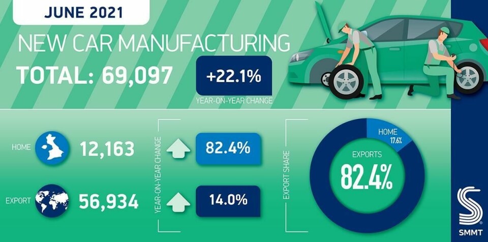 UK automotive manufacturing volumes have increased, but remain well below recent historic averages UK production data