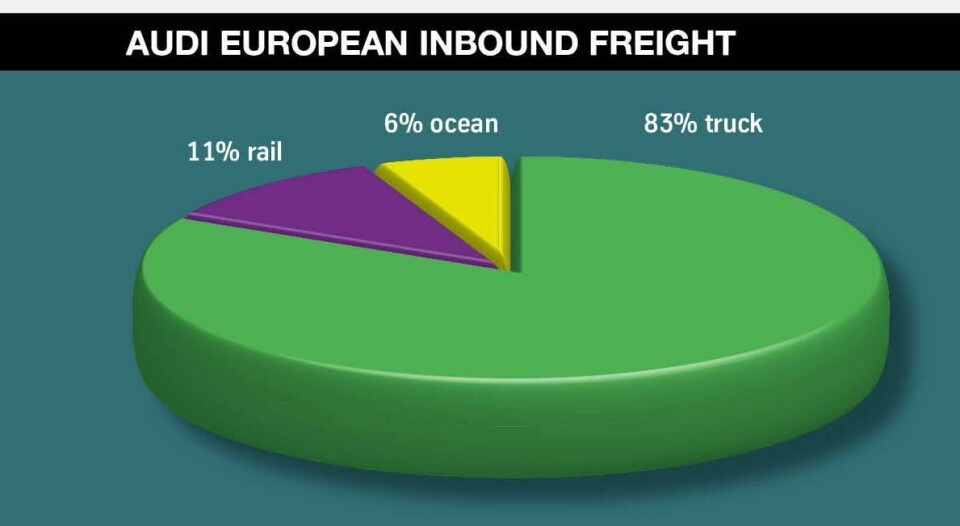 Audi special report: A fast, flexible network Audi inbound freight