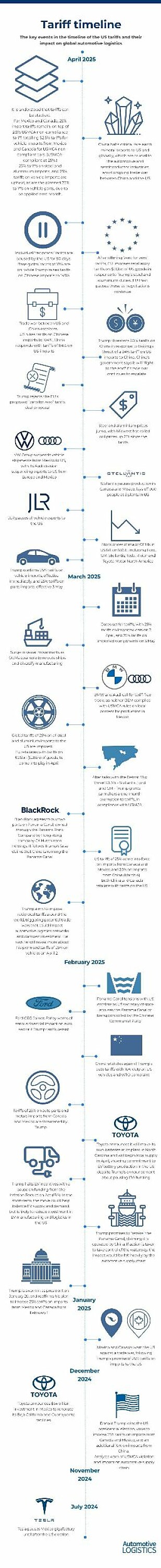 How Trump’s changing tariffs are disrupting automotive supply chains across China, Mexico, Canada and the EU Tariff timeline as of 16 April