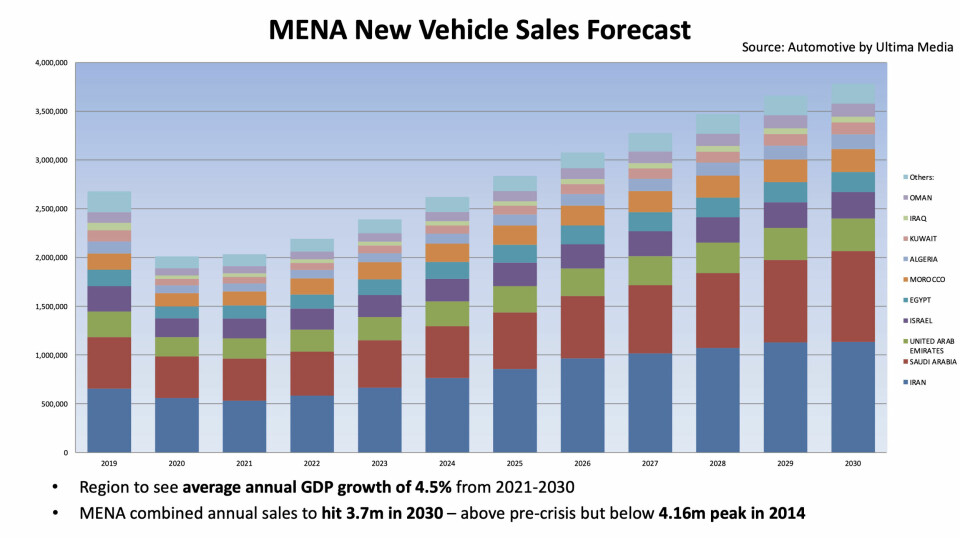 GM Middle East to import more vehicles from China MENA new vehicle forecast
