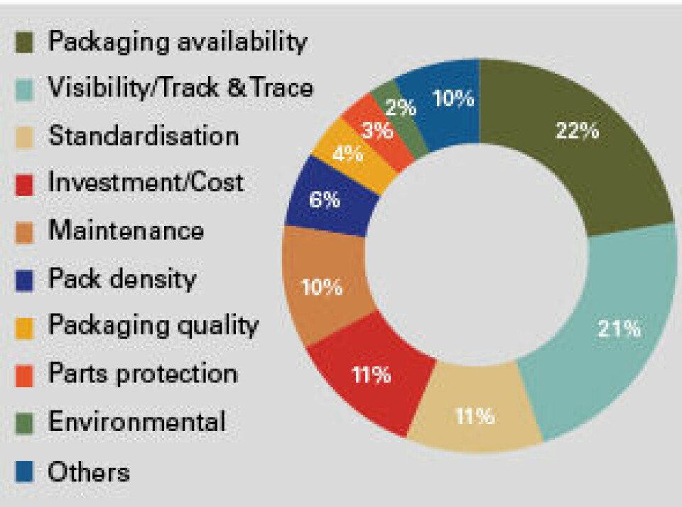 Results from an Automotive Logistics survey (2018) which asked senior executives to identify their main packaging priorities Packaging Survey Results, Automotive Logistics