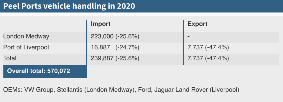 Building a future for vehicle trade after Covid Peel_Ports_vehicle_handling_2020