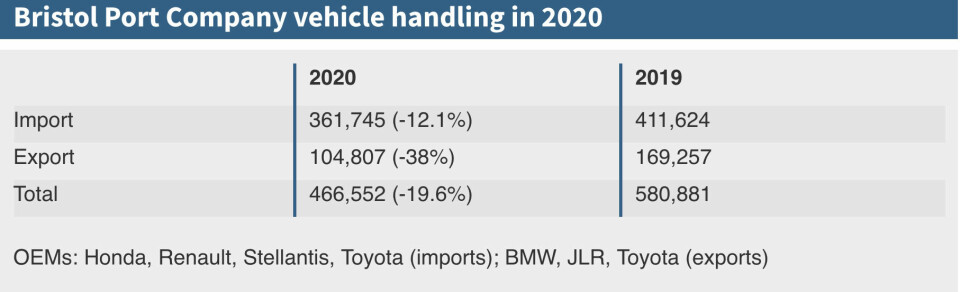 Building a future for vehicle trade after Covid Bristol_Port_Comp_vehicle handling 2020