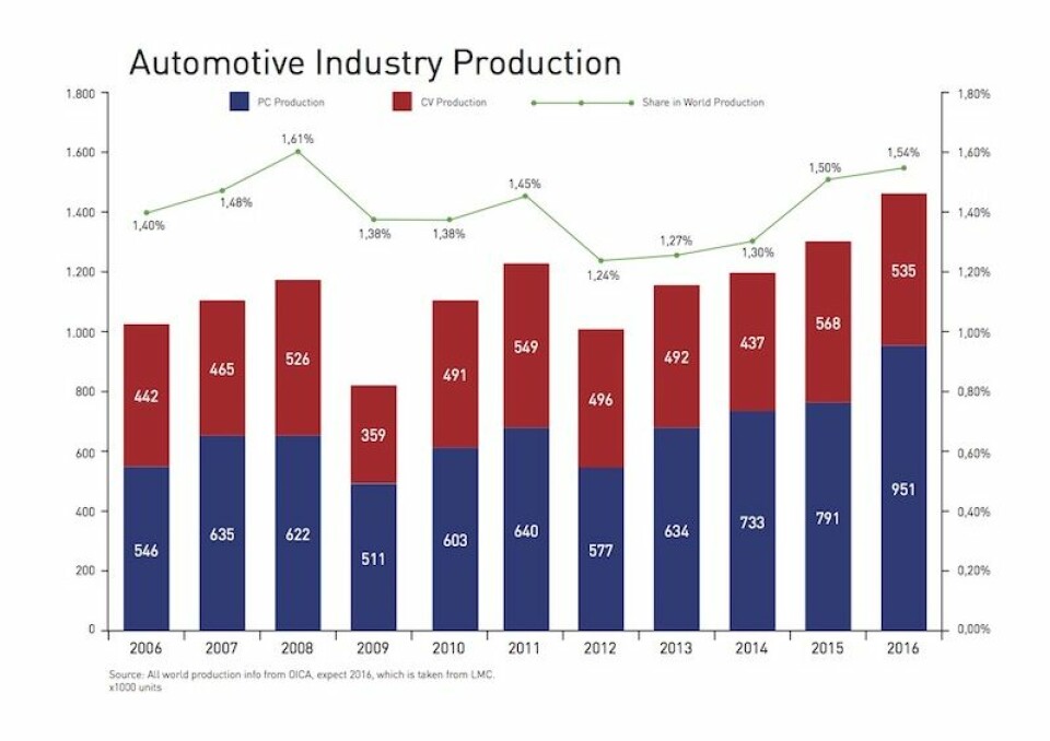 Turkey’s auto sector grows in the midst of political turmoil Turkey_production_figures