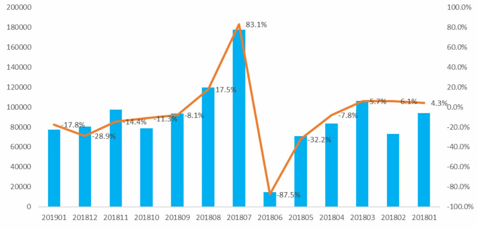 From right to left, last year’s monthly import roller coaster, based on figures from Catarc (click to enlarge) CATARC_monthly_vehicle_import_2018