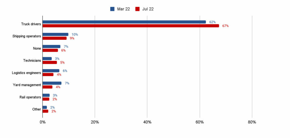 Labour shortages are worst in the road logistics AL RPM FVL survey results_10
