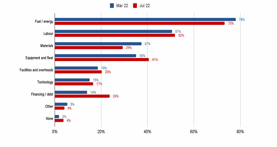 Rising costs in energy, labour and materials are a concern Rising cost in energy, labour and materials_8