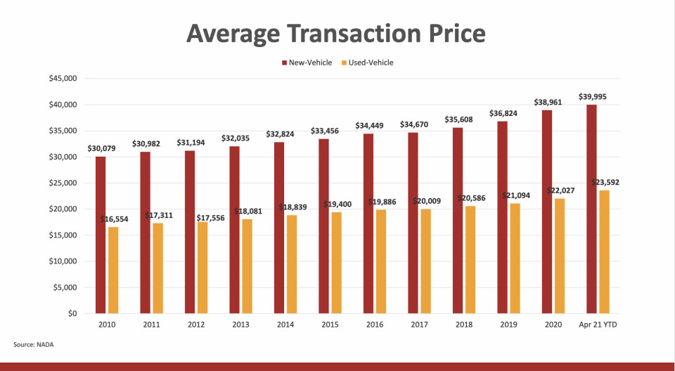 Average transaction price in US Average transaction price
