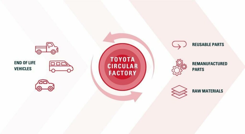 Toyota Motor Manufacturing UK is getting ready to launch its first European recycling factory in the UK toyotacircularfactorygraphic