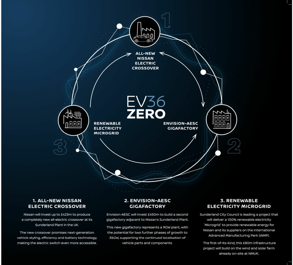 Nissan announces battery hub and electric crossover for UK EV36Zero graphic