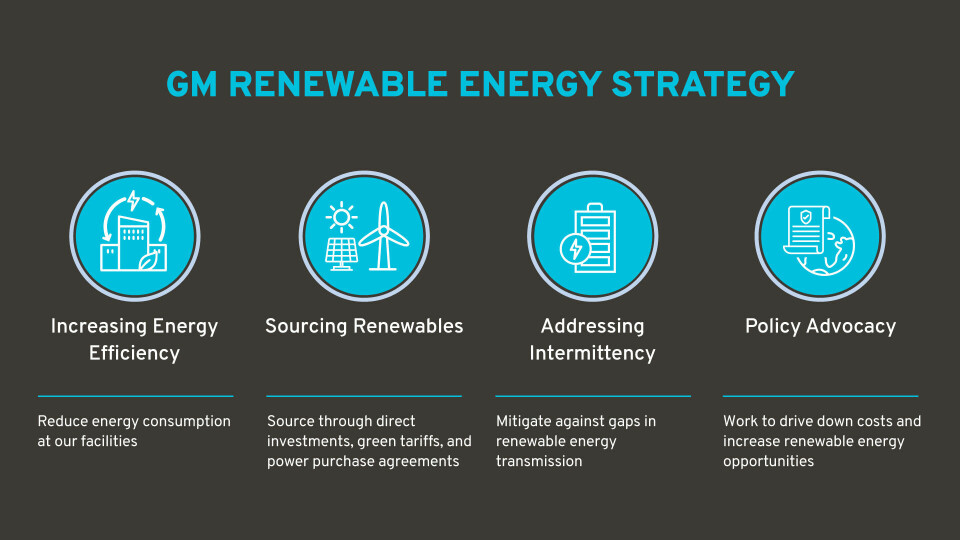 GM secures 100% renewable energy for all US sites by 2025 GM RE Strategy Graphic