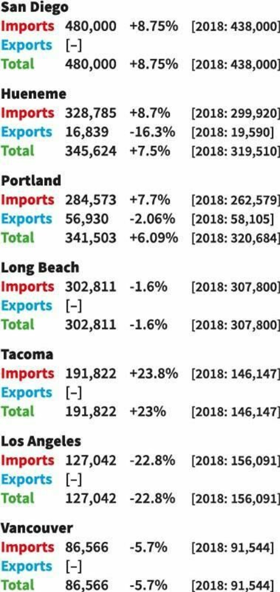Top US west coast vehicle handling ports Top_US_west_coast_vehicle_handling_ports