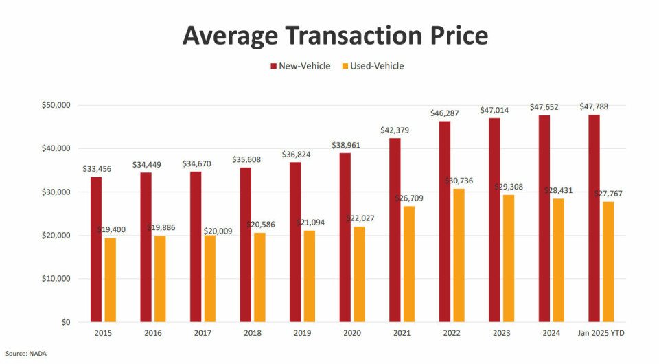 US automotive import tariffs hit prices and aggravate consumer uncertainty, says National Automobile Dealers Association NADA Average Transaction Price