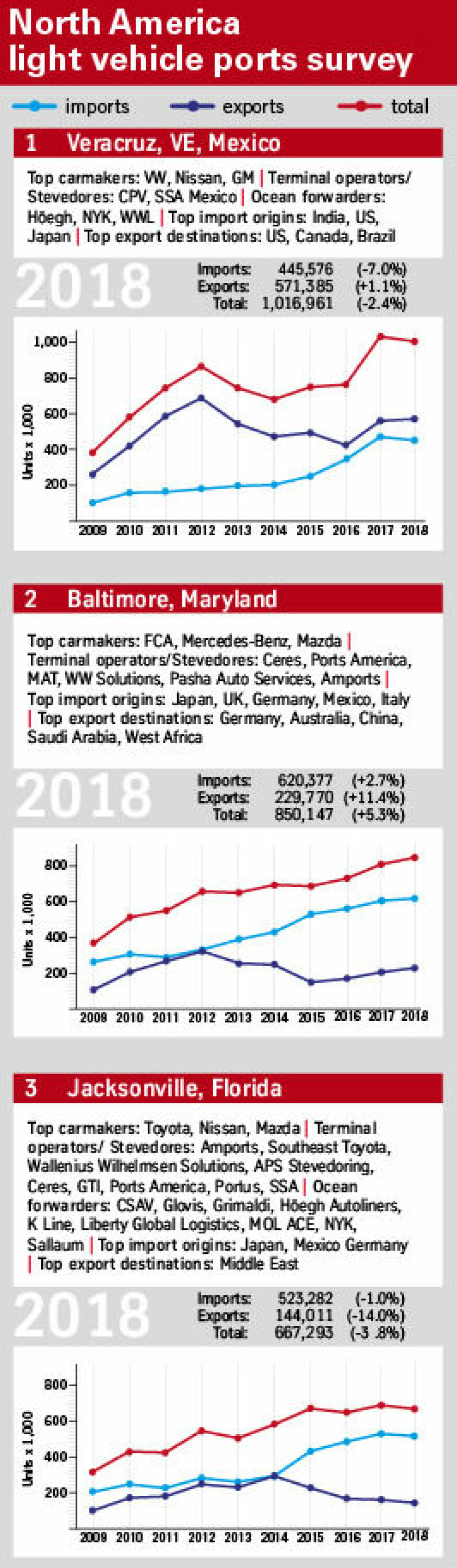 North American light vehicle ports results